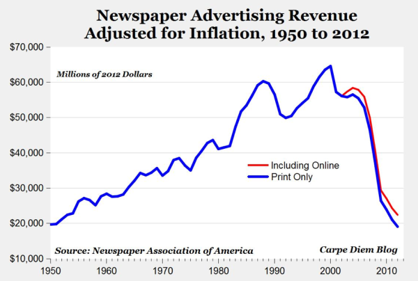 newspaper-advertising-revenue