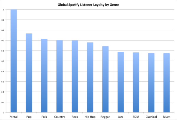 spotify_most_loyal_music_fans